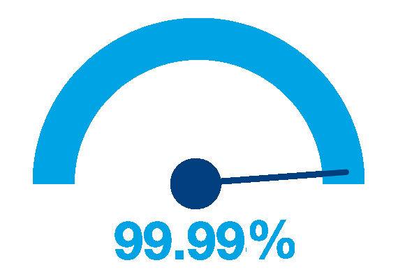 99.99% Uptime